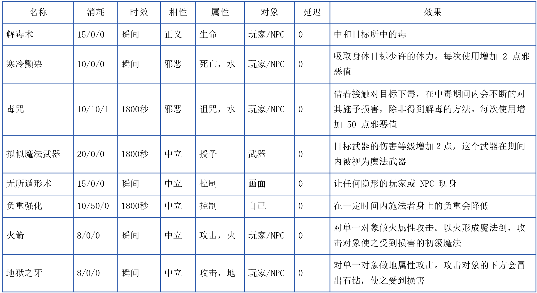 天堂1法师技能魔法