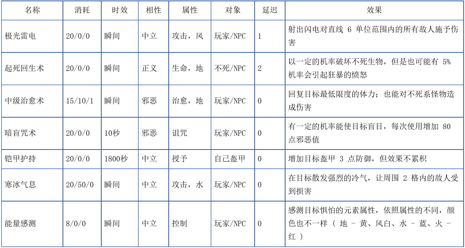 天堂1法师技能魔法