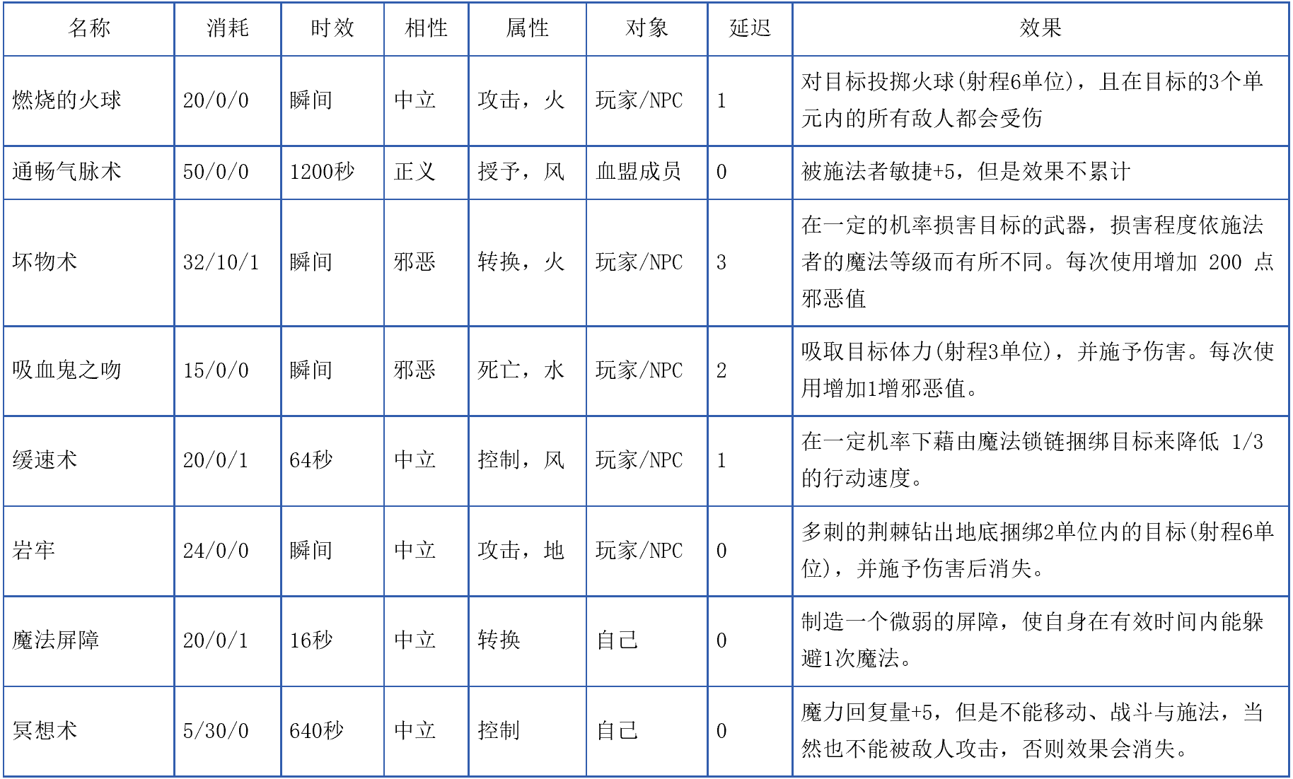 天堂1法师技能魔法