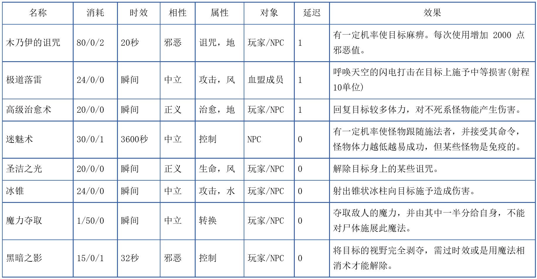天堂1法师技能魔法