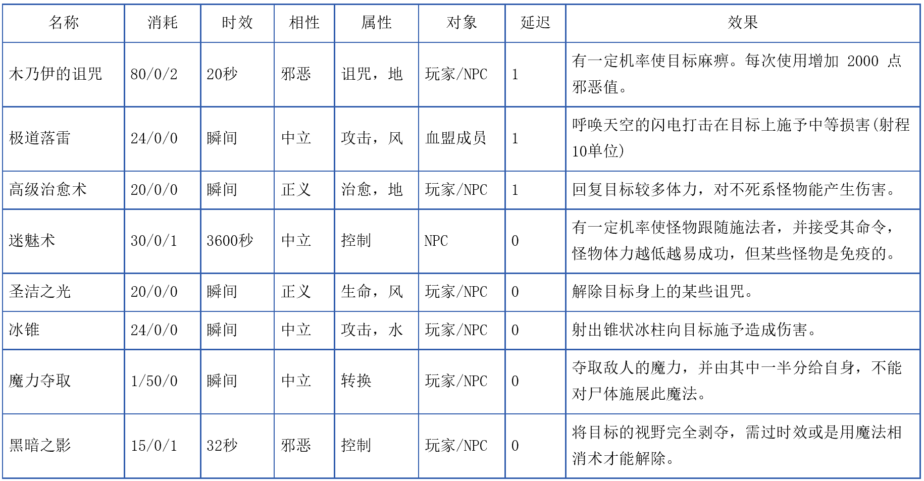 天堂1法师技能魔法